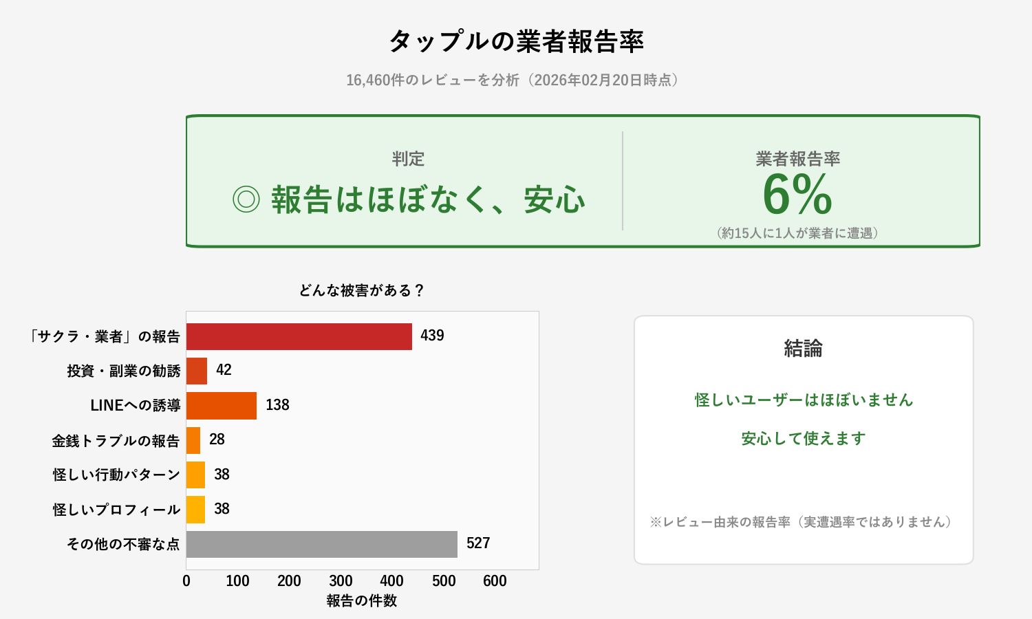タップルの業者報告率